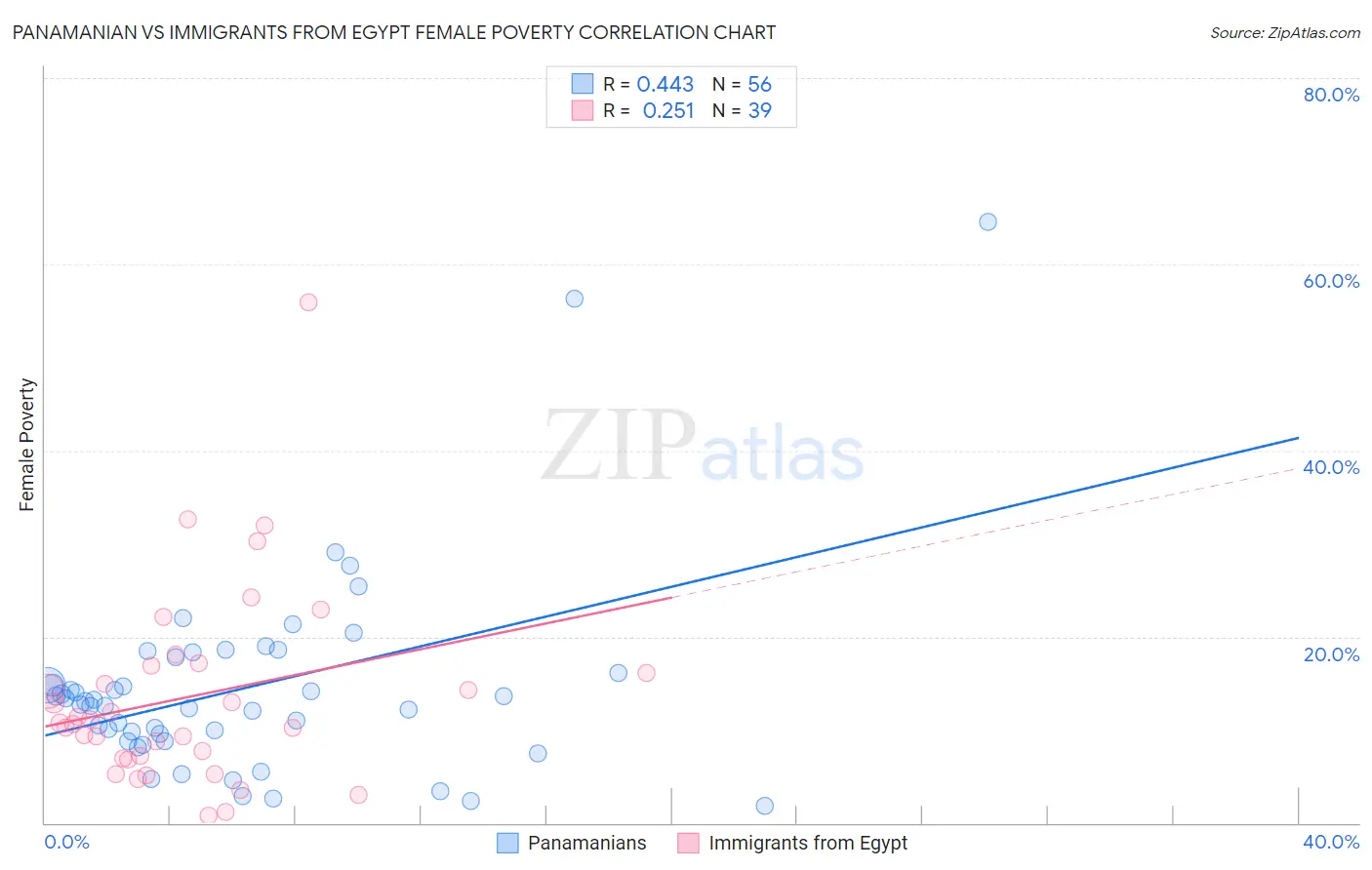Panamanian vs Immigrants from Egypt Female Poverty