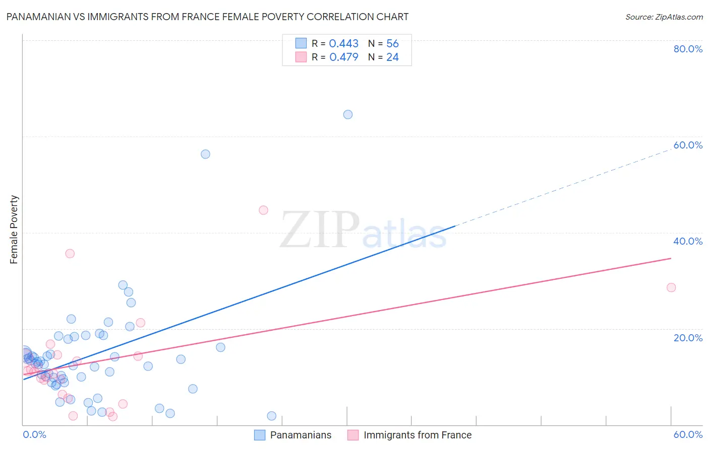 Panamanian vs Immigrants from France Female Poverty