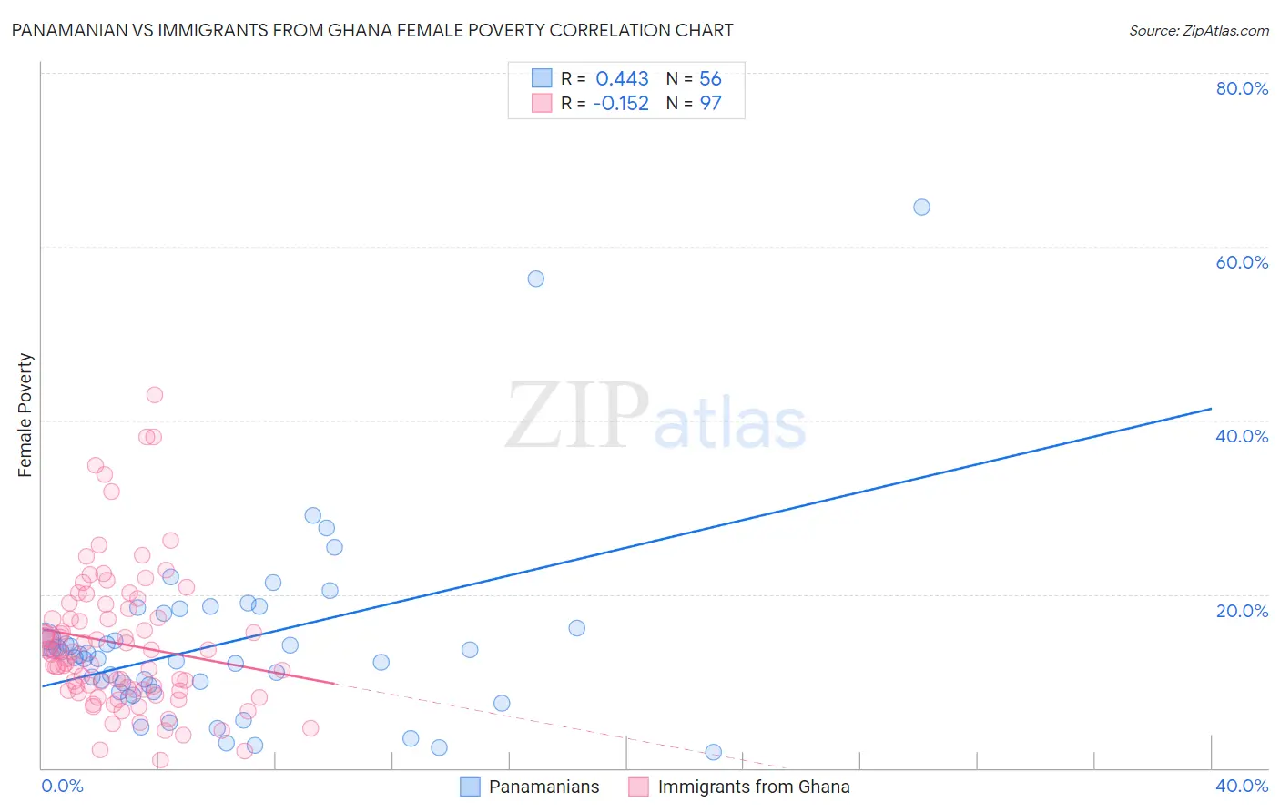 Panamanian vs Immigrants from Ghana Female Poverty