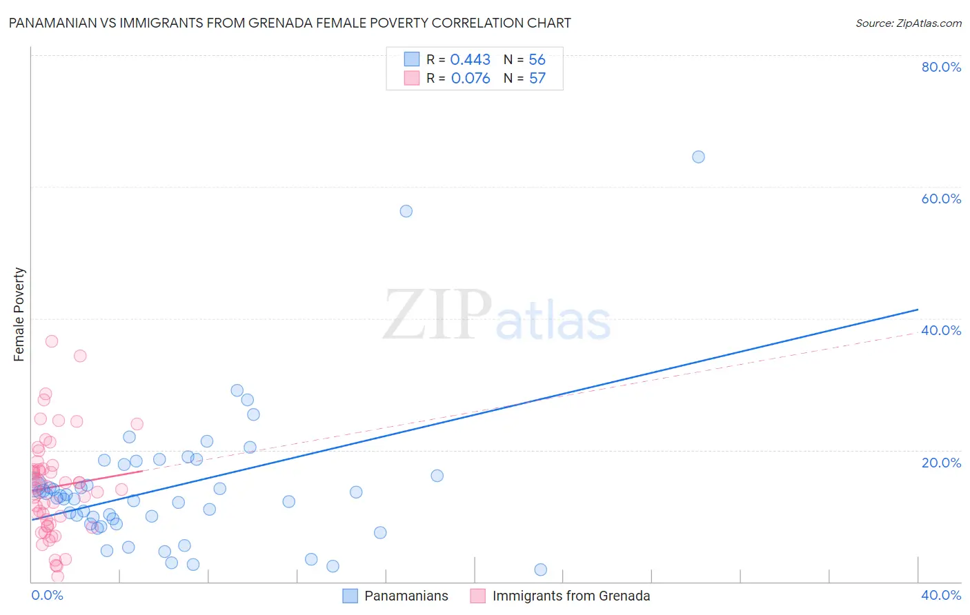 Panamanian vs Immigrants from Grenada Female Poverty
