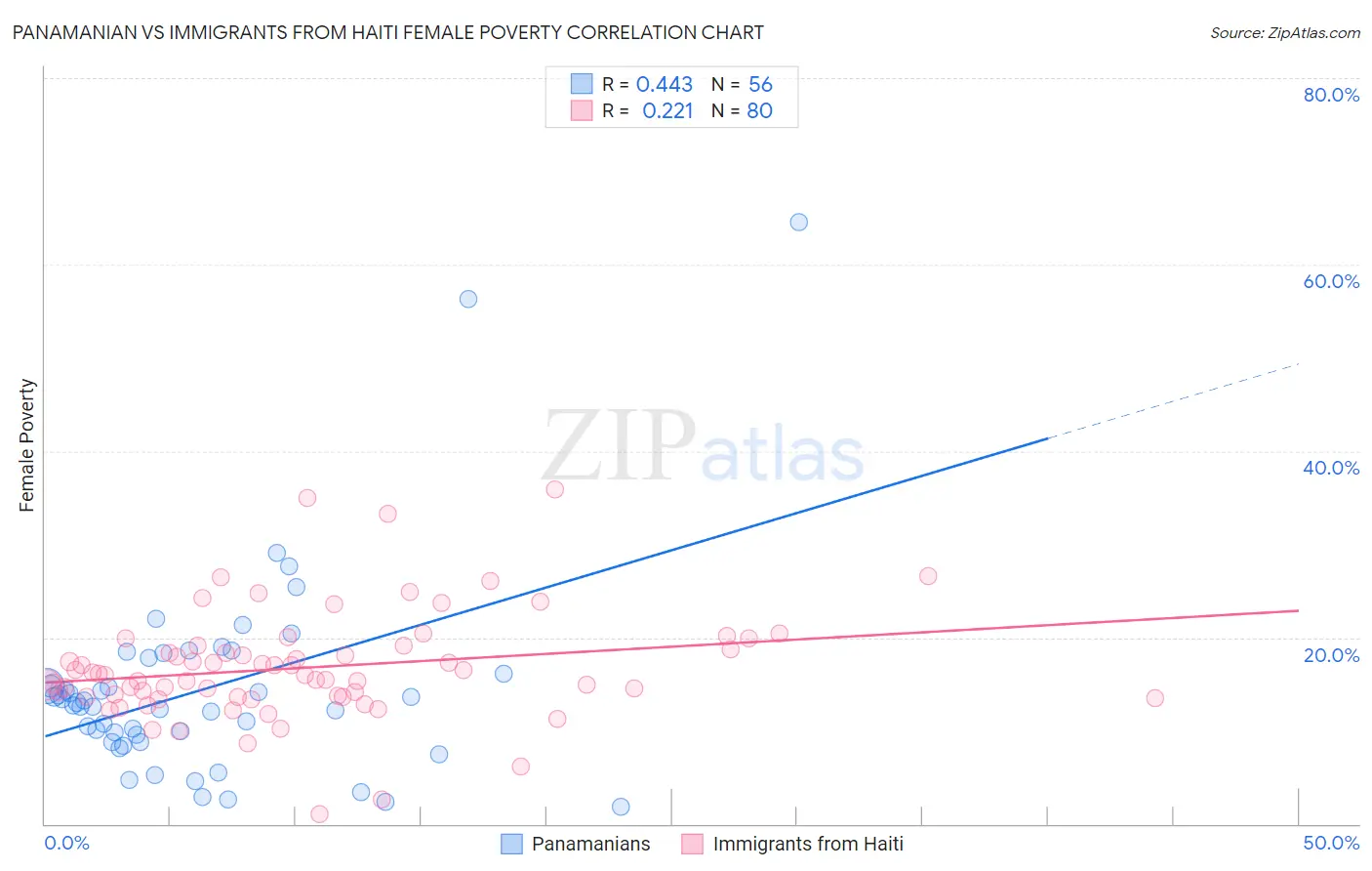 Panamanian vs Immigrants from Haiti Female Poverty