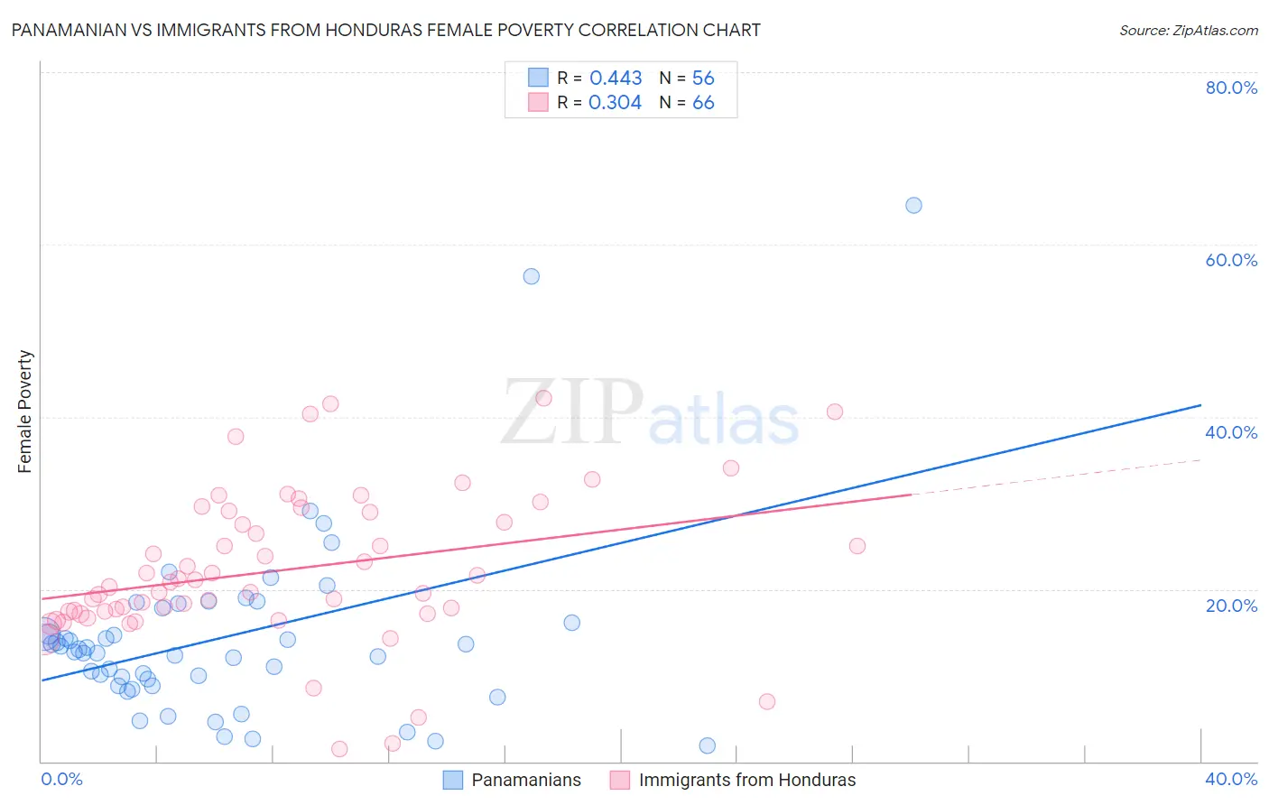 Panamanian vs Immigrants from Honduras Female Poverty