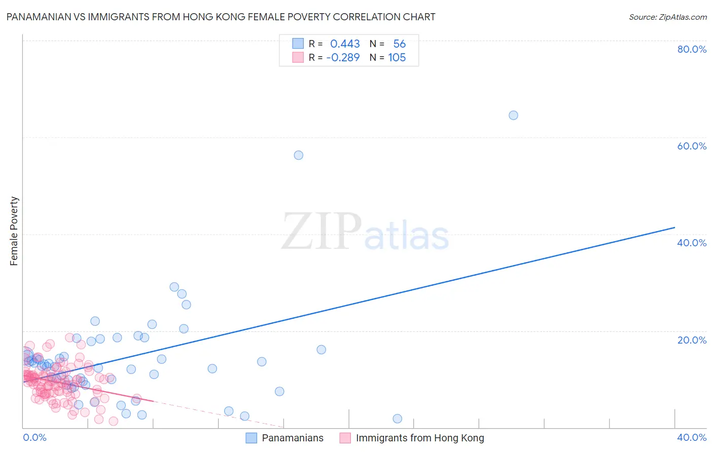 Panamanian vs Immigrants from Hong Kong Female Poverty