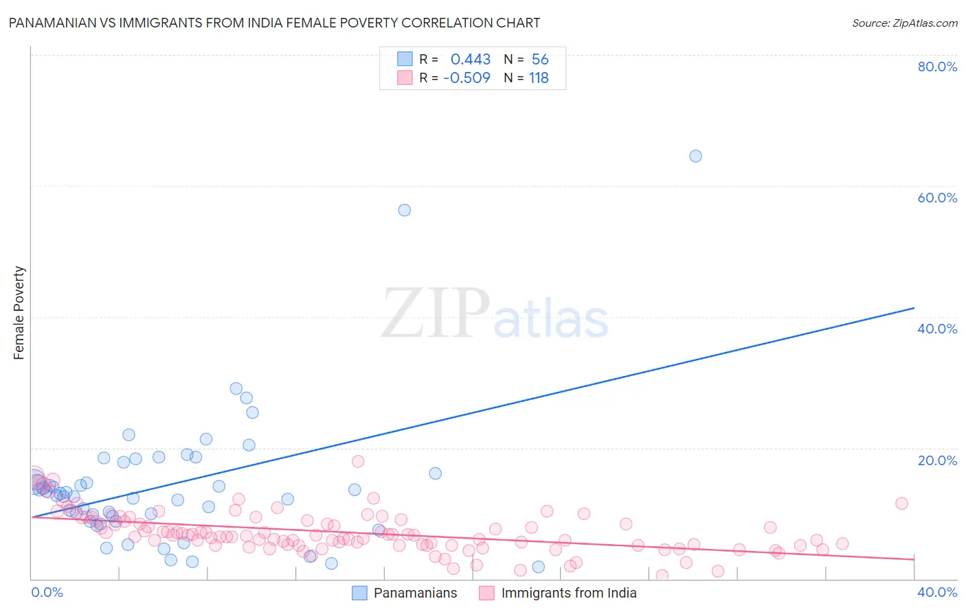 Panamanian vs Immigrants from India Female Poverty