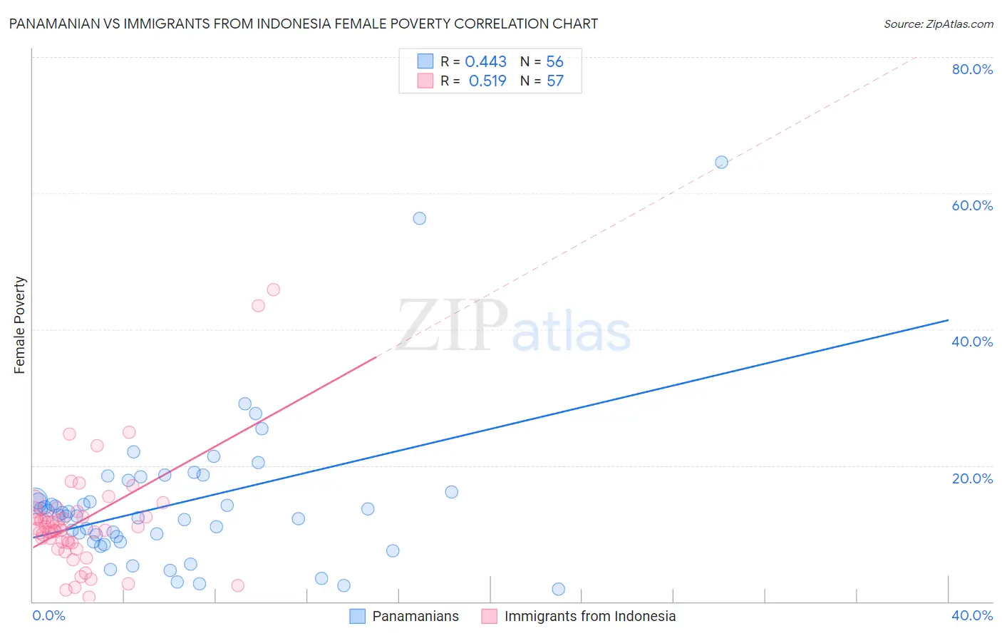 Panamanian vs Immigrants from Indonesia Female Poverty