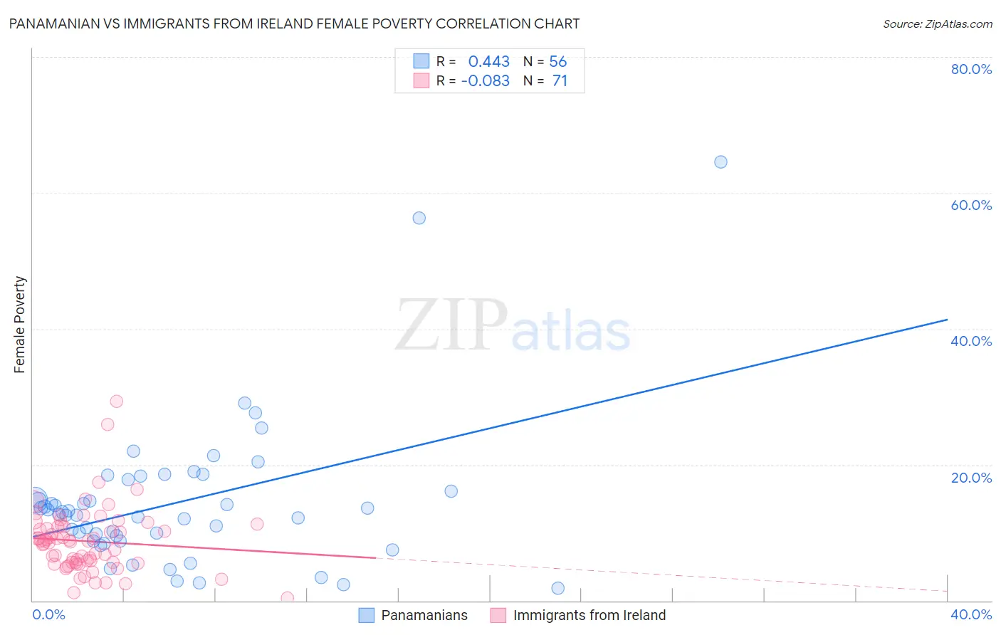 Panamanian vs Immigrants from Ireland Female Poverty