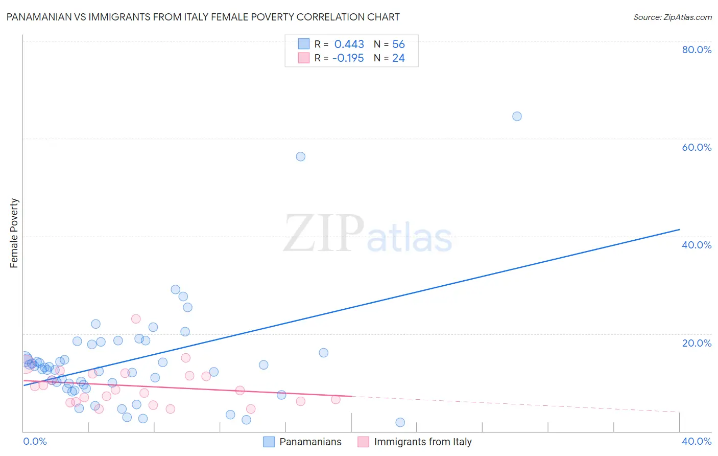 Panamanian vs Immigrants from Italy Female Poverty