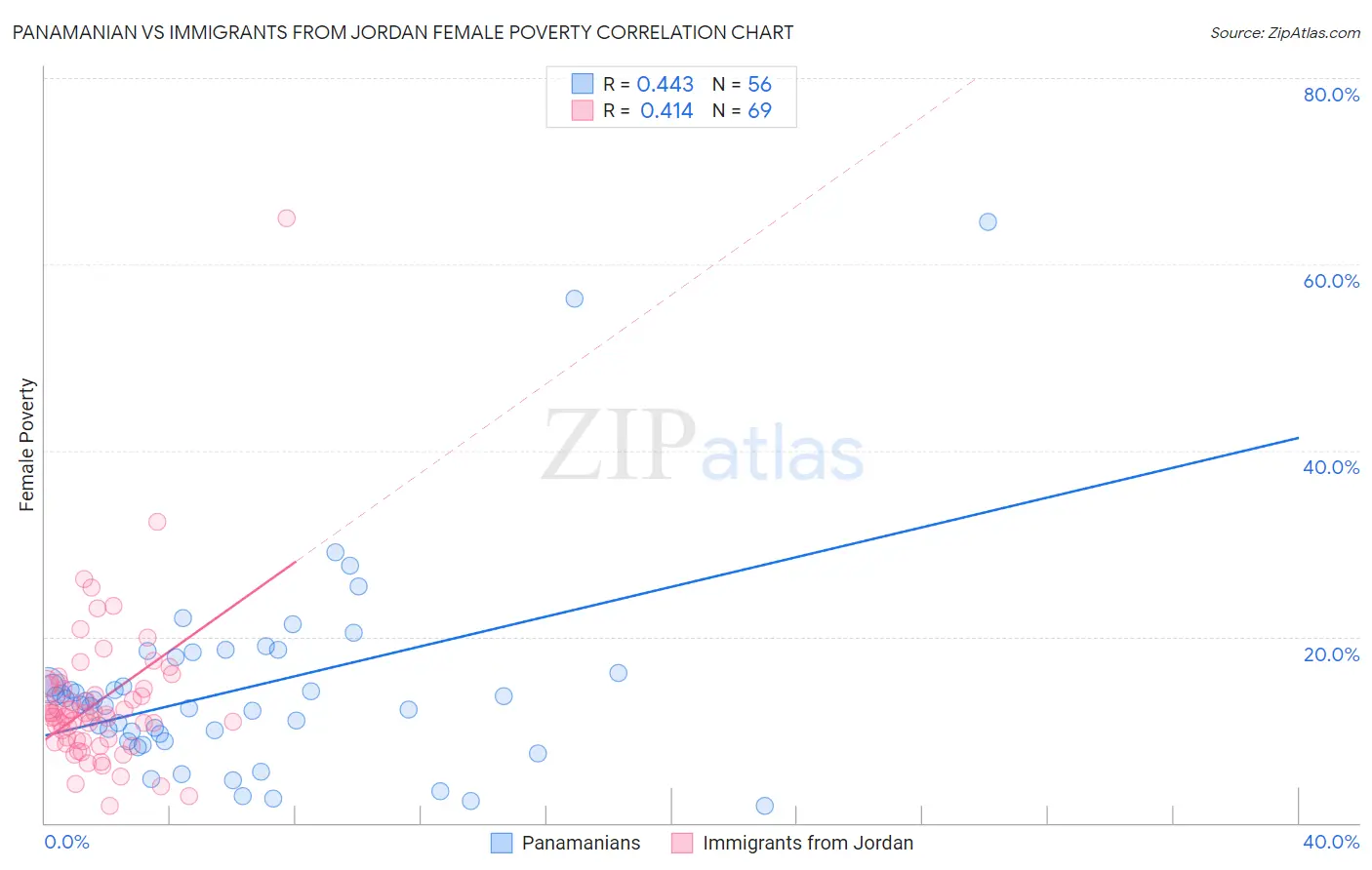 Panamanian vs Immigrants from Jordan Female Poverty