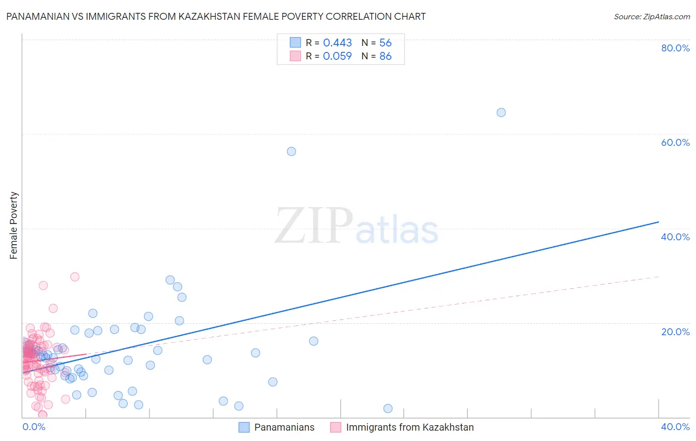 Panamanian vs Immigrants from Kazakhstan Female Poverty
