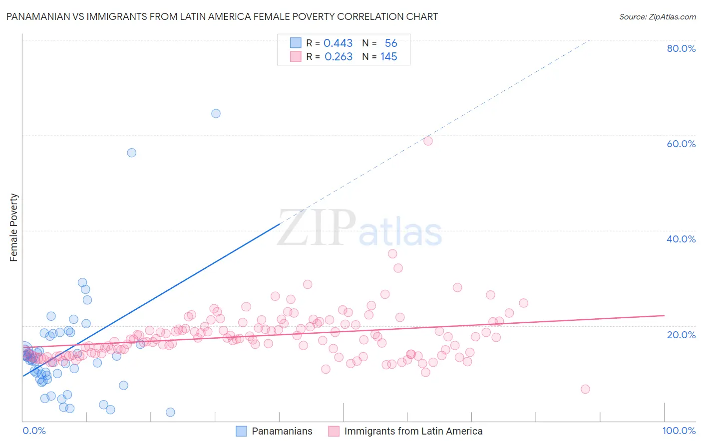 Panamanian vs Immigrants from Latin America Female Poverty