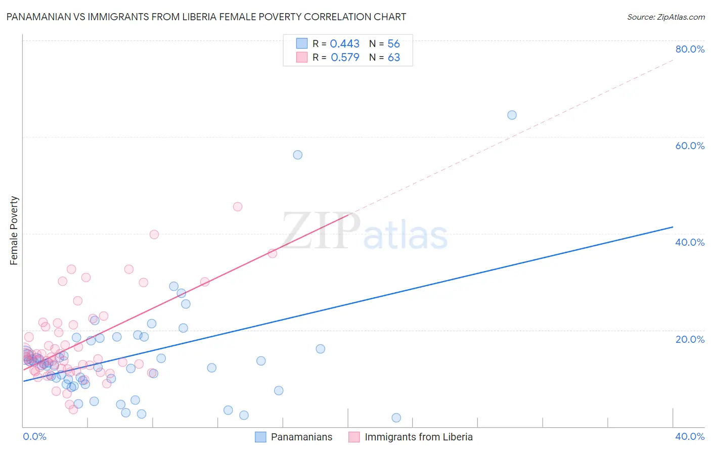 Panamanian vs Immigrants from Liberia Female Poverty
