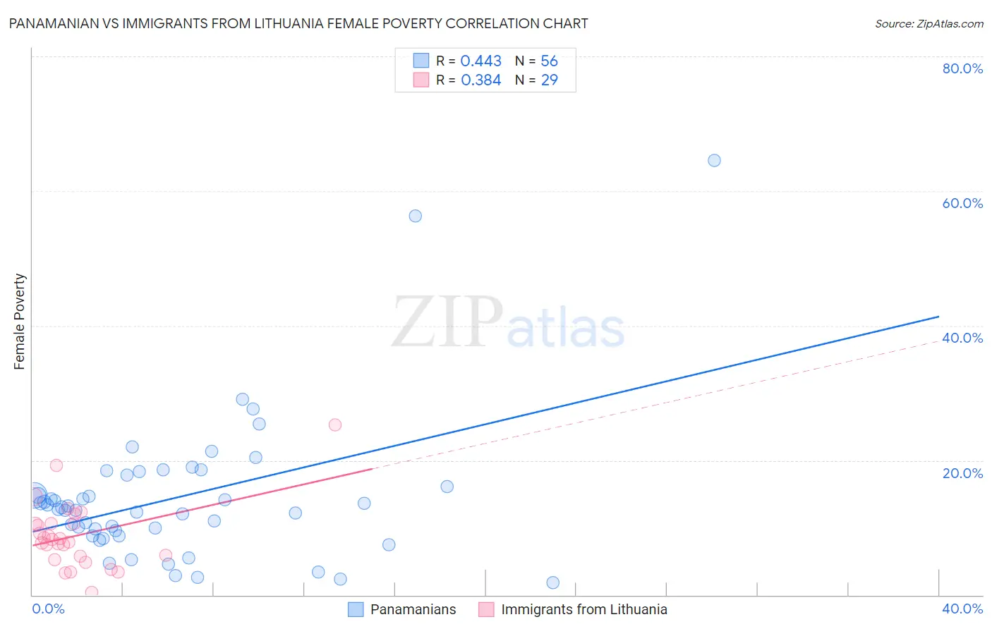 Panamanian vs Immigrants from Lithuania Female Poverty