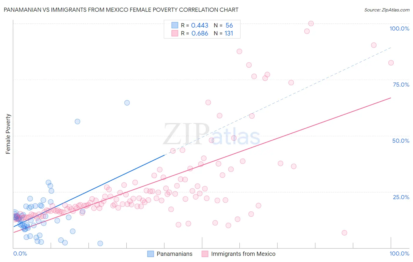 Panamanian vs Immigrants from Mexico Female Poverty