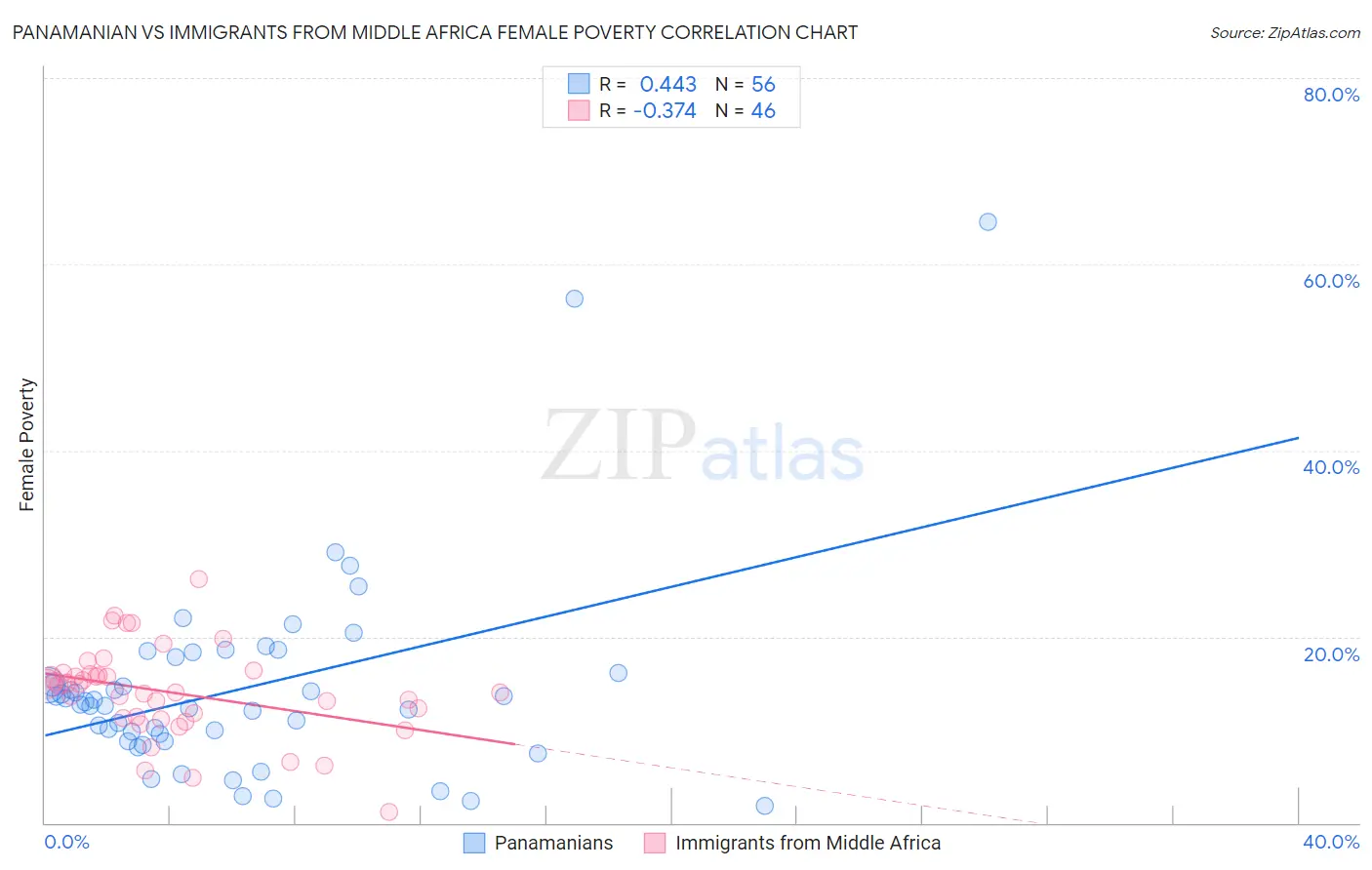 Panamanian vs Immigrants from Middle Africa Female Poverty