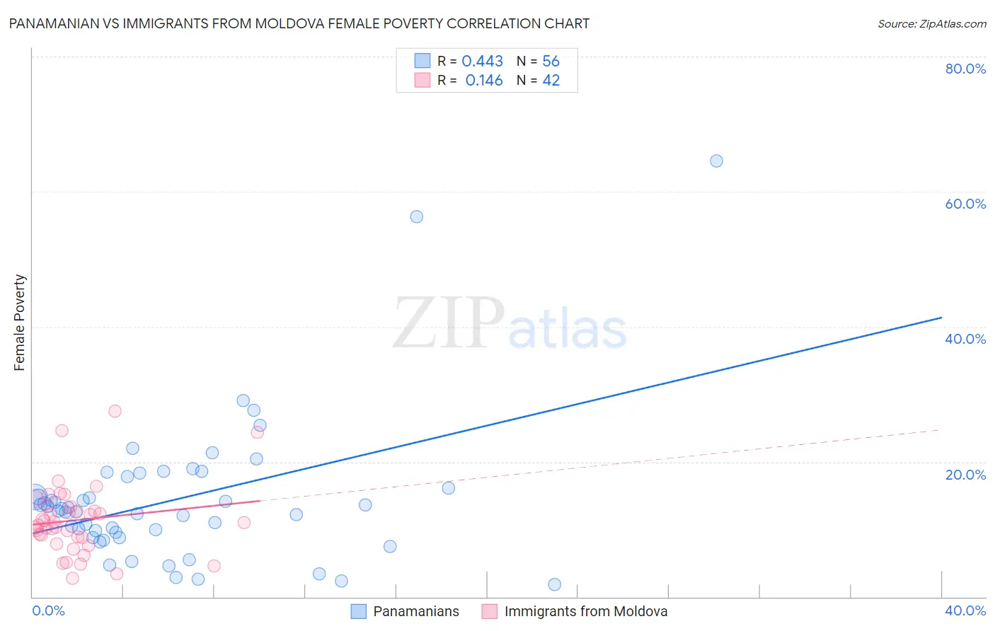 Panamanian vs Immigrants from Moldova Female Poverty