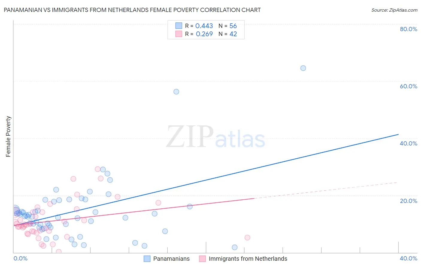 Panamanian vs Immigrants from Netherlands Female Poverty