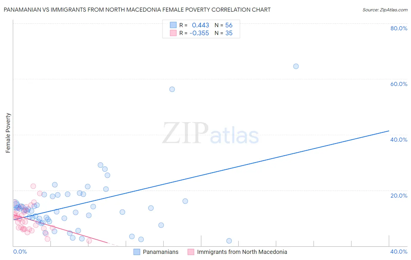 Panamanian vs Immigrants from North Macedonia Female Poverty