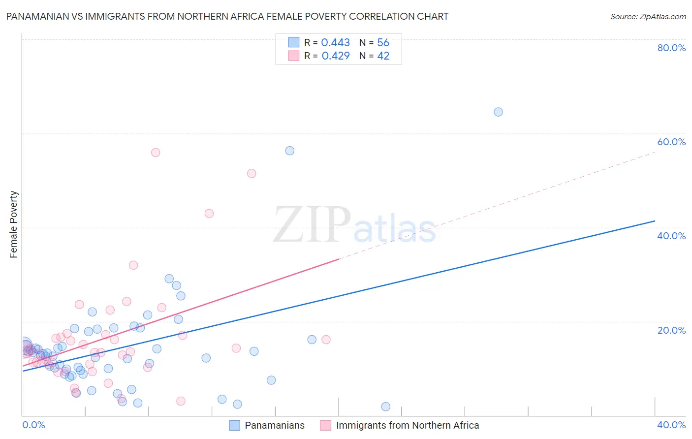 Panamanian vs Immigrants from Northern Africa Female Poverty