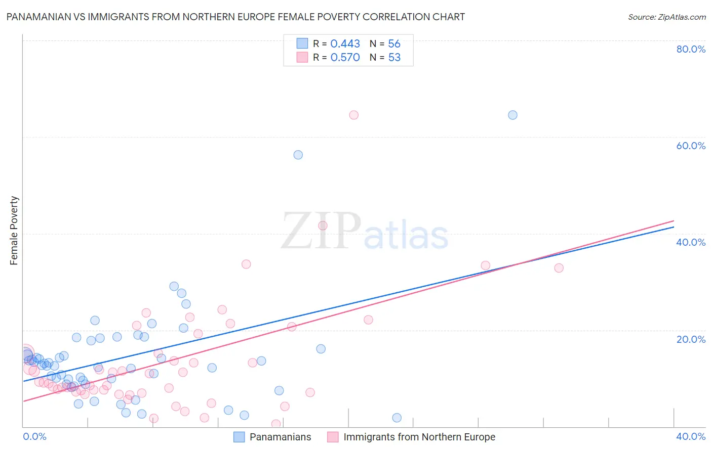 Panamanian vs Immigrants from Northern Europe Female Poverty