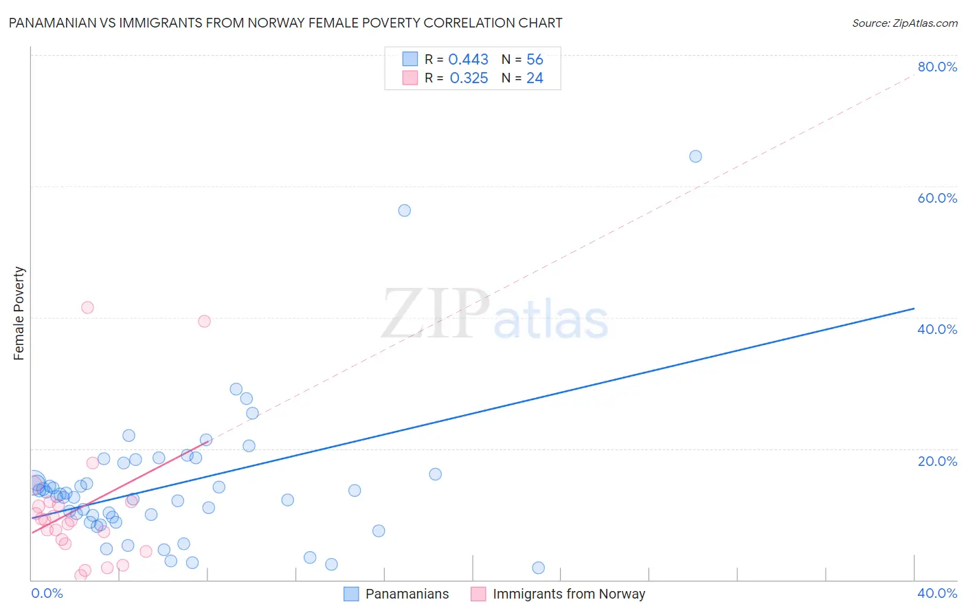 Panamanian vs Immigrants from Norway Female Poverty