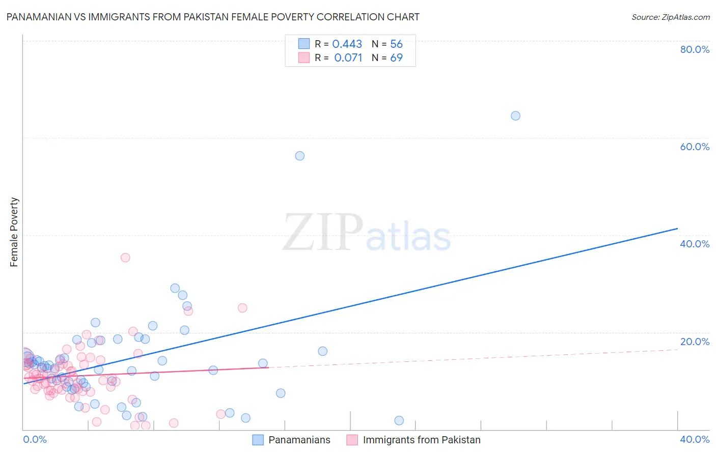 Panamanian vs Immigrants from Pakistan Female Poverty