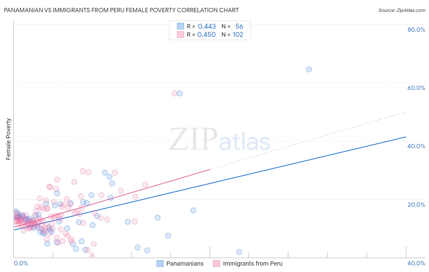 Panamanian vs Immigrants from Peru Female Poverty