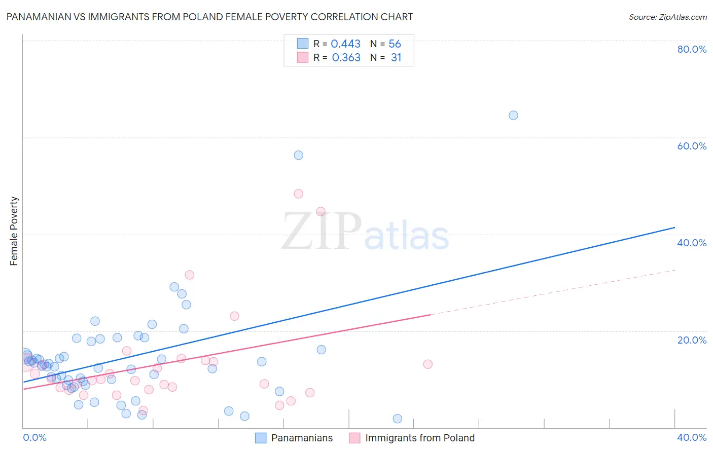 Panamanian vs Immigrants from Poland Female Poverty