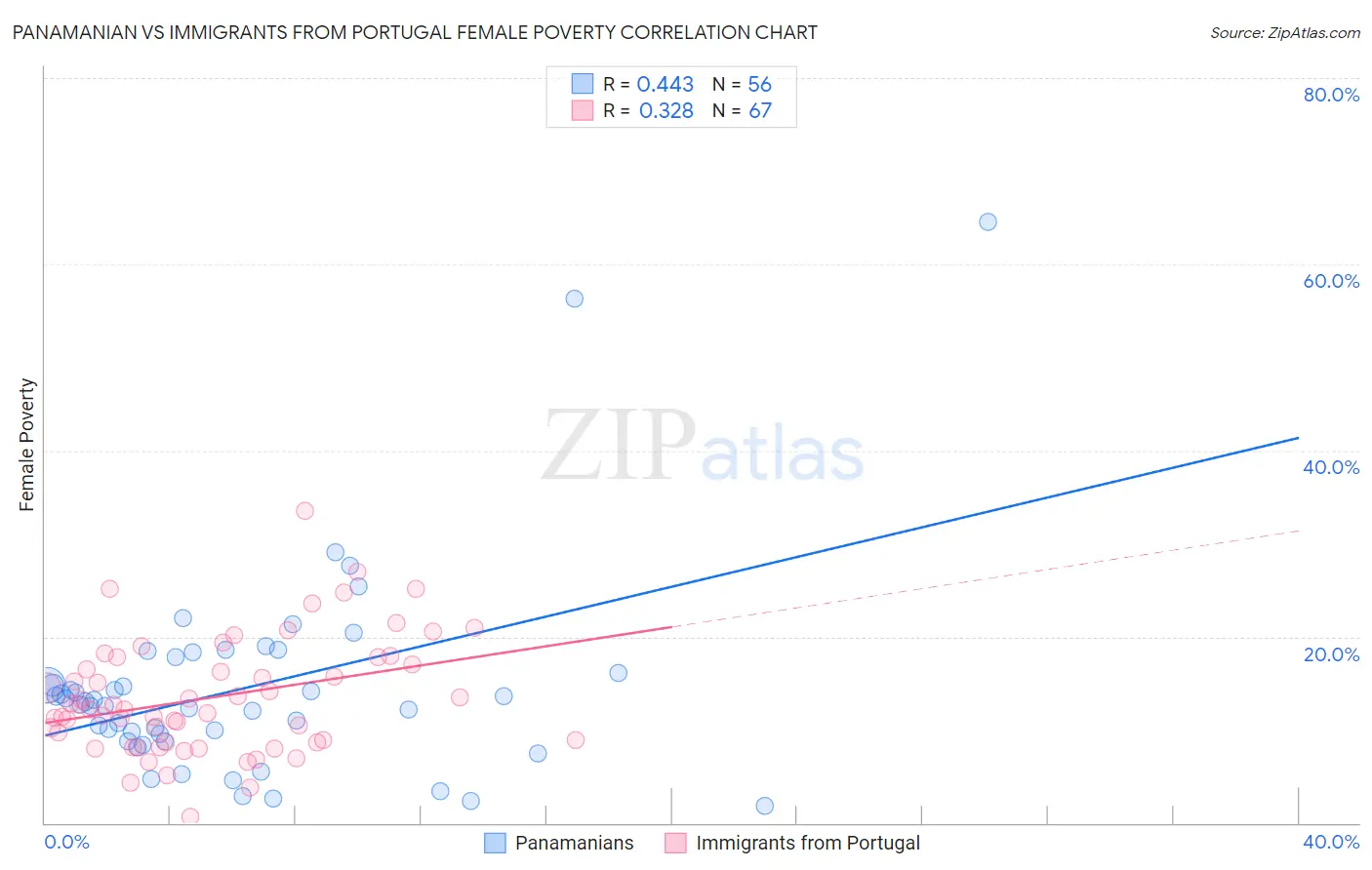 Panamanian vs Immigrants from Portugal Female Poverty