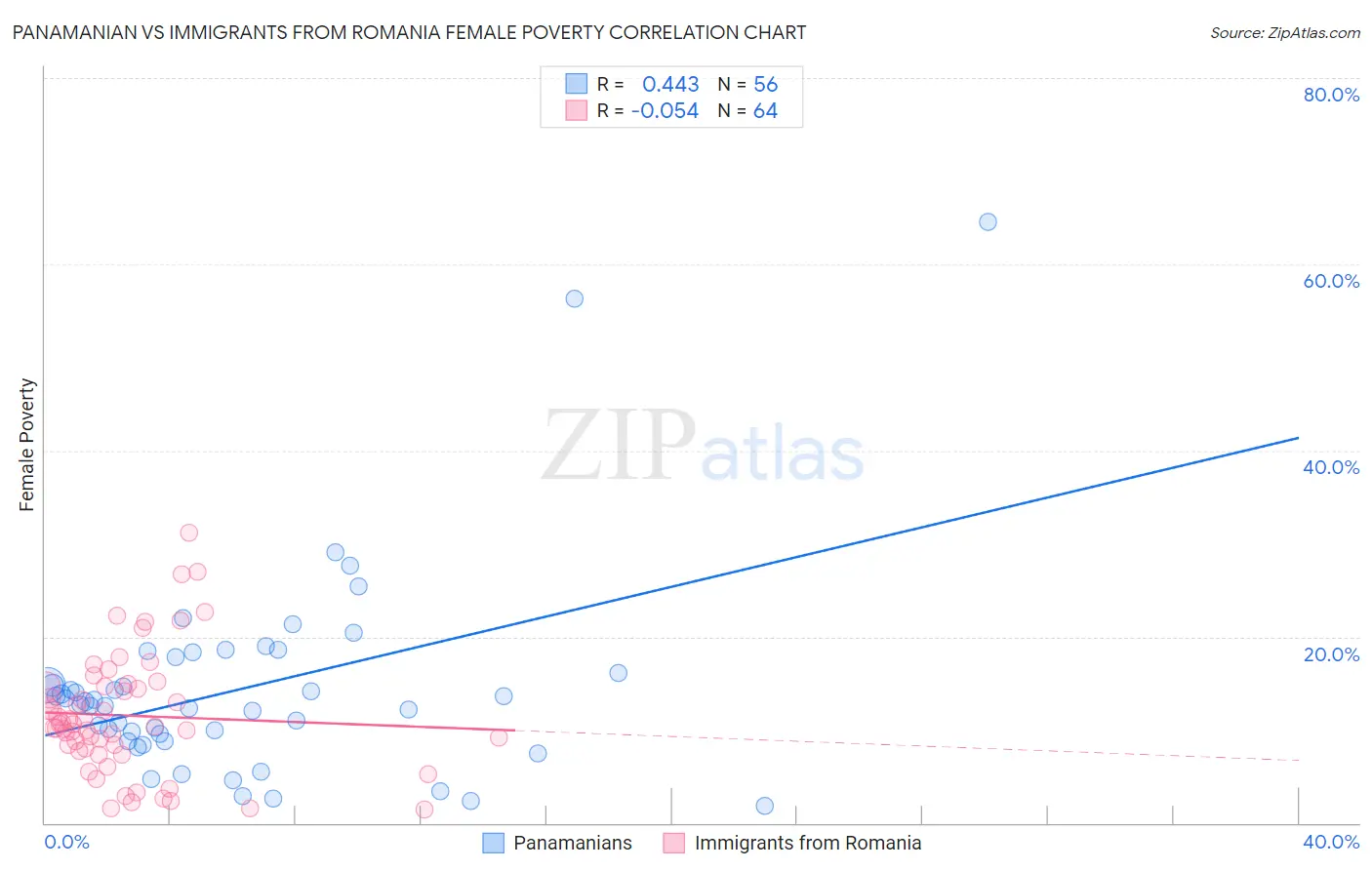 Panamanian vs Immigrants from Romania Female Poverty