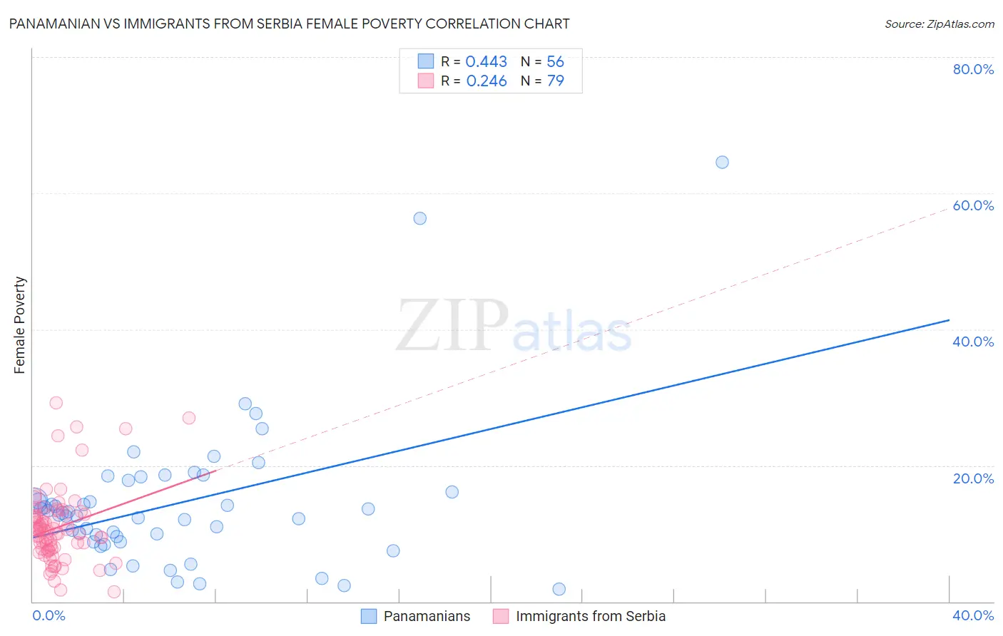 Panamanian vs Immigrants from Serbia Female Poverty