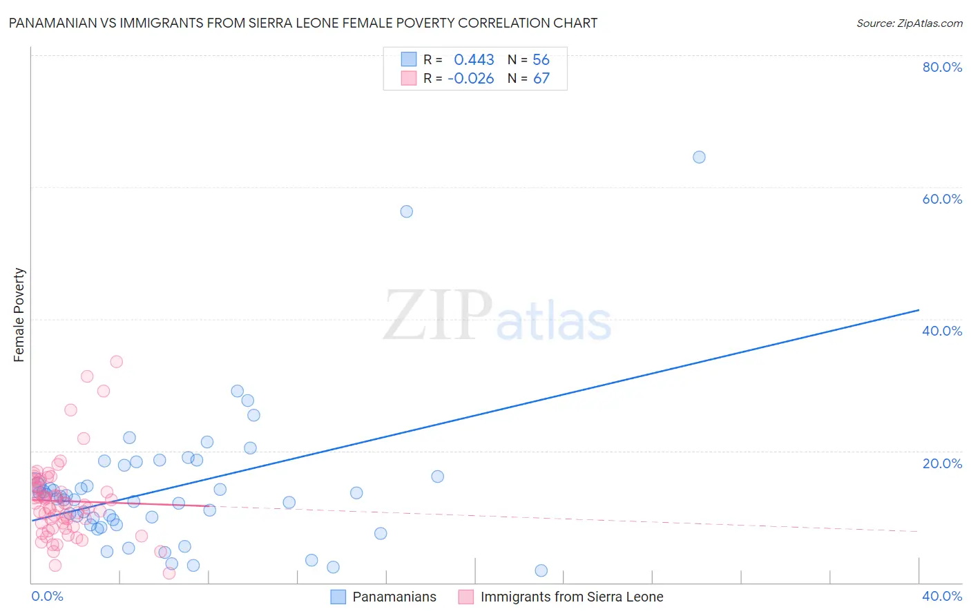 Panamanian vs Immigrants from Sierra Leone Female Poverty