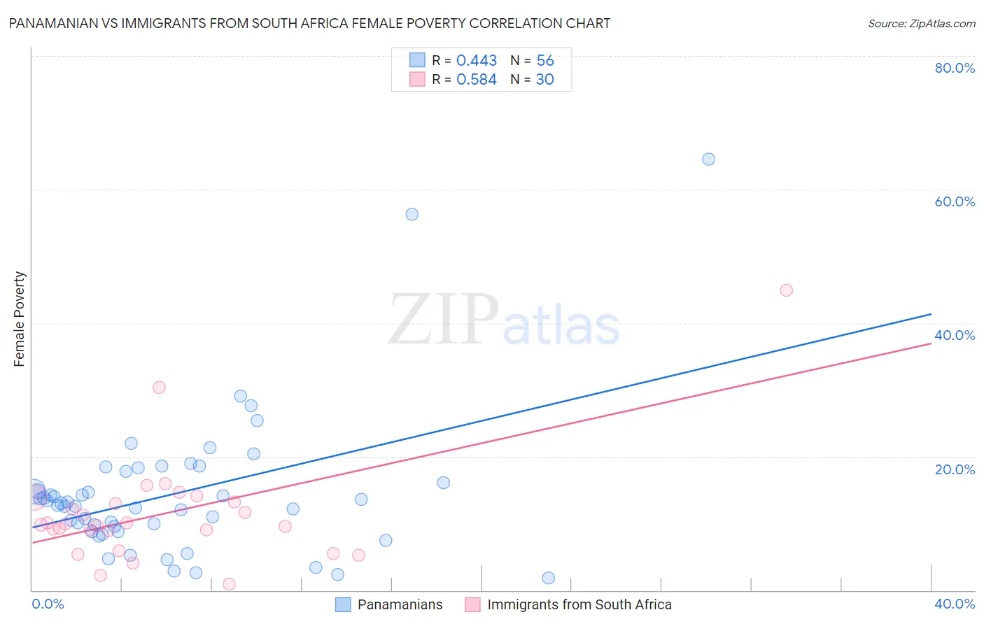 Panamanian vs Immigrants from South Africa Female Poverty