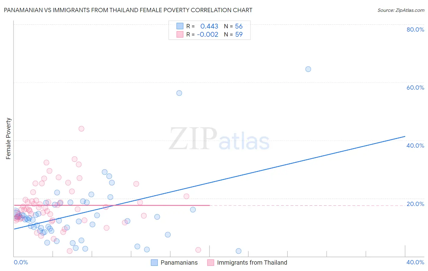 Panamanian vs Immigrants from Thailand Female Poverty