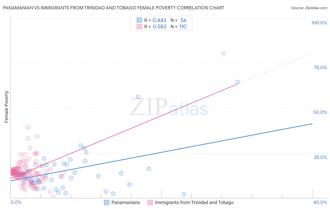 Panamanian vs Immigrants from Trinidad and Tobago Female Poverty