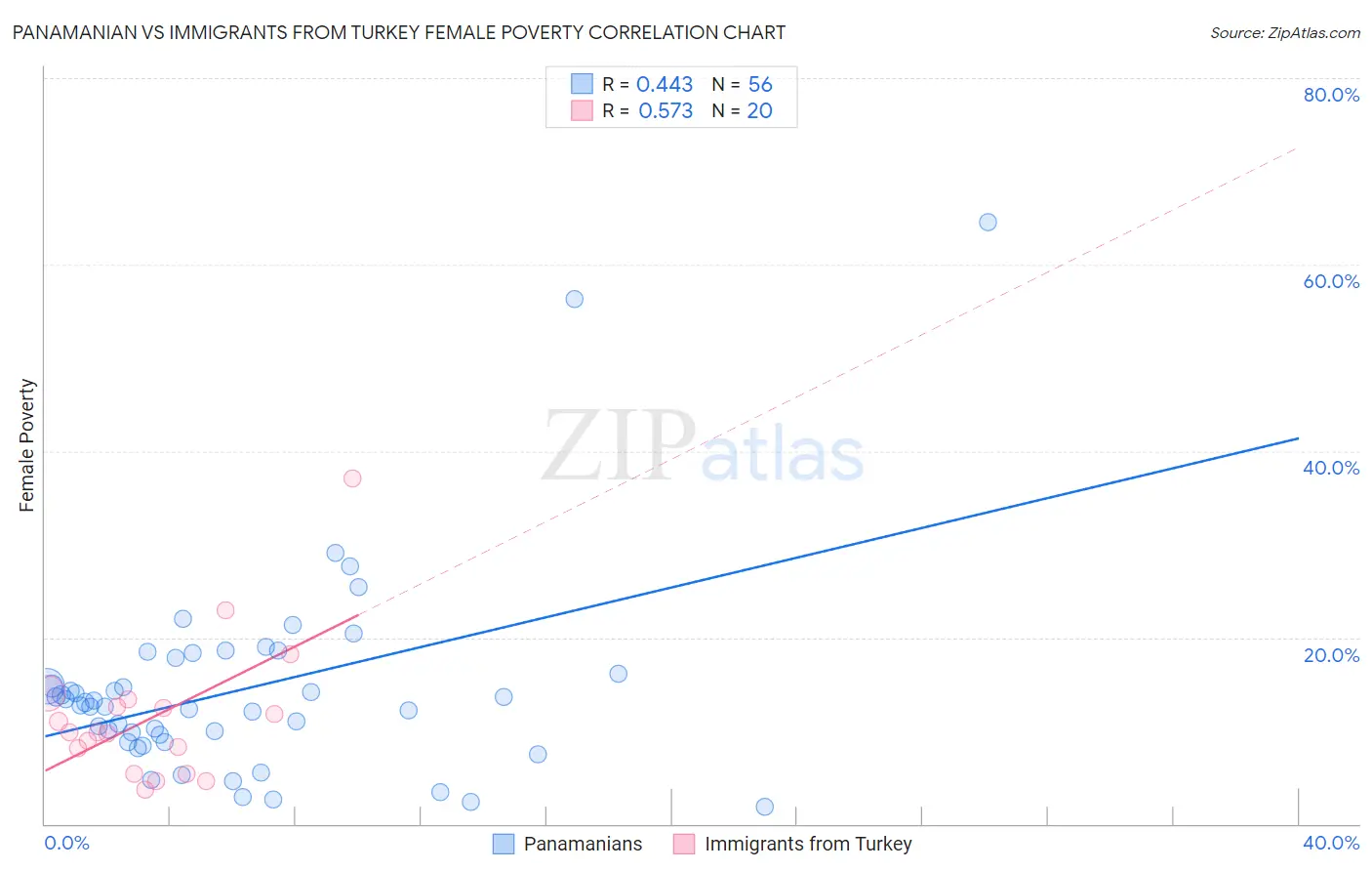 Panamanian vs Immigrants from Turkey Female Poverty