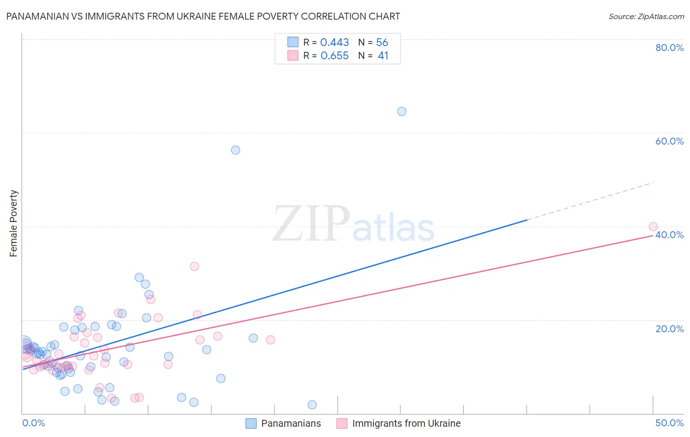 Panamanian vs Immigrants from Ukraine Female Poverty