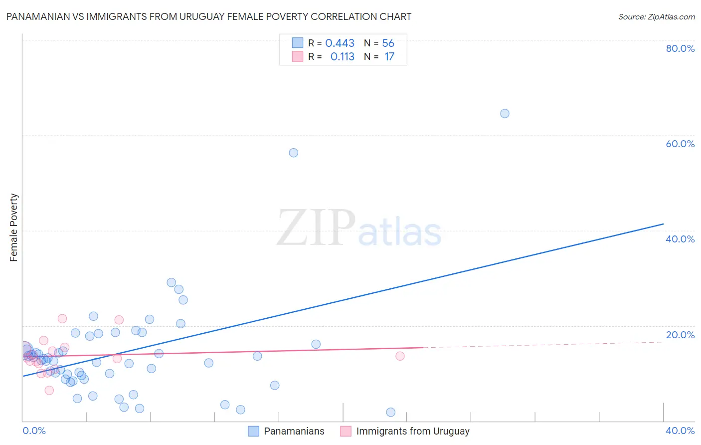 Panamanian vs Immigrants from Uruguay Female Poverty