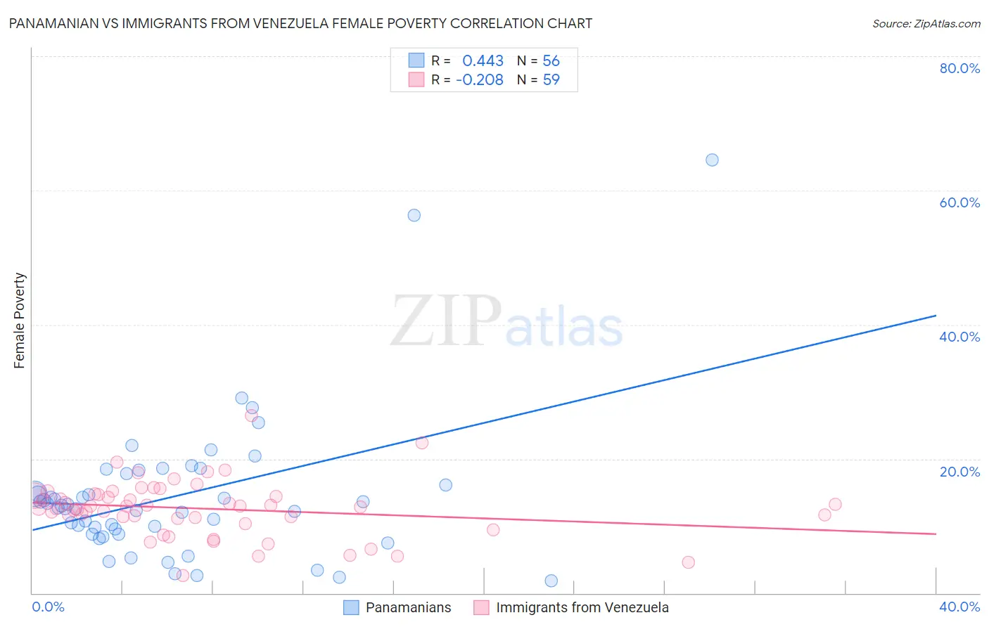 Panamanian vs Immigrants from Venezuela Female Poverty