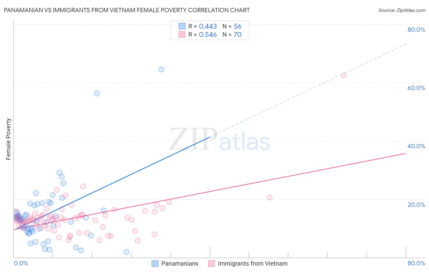 Panamanian vs Immigrants from Vietnam Female Poverty