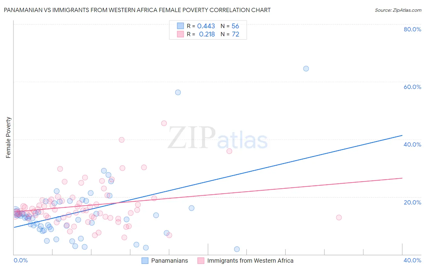 Panamanian vs Immigrants from Western Africa Female Poverty