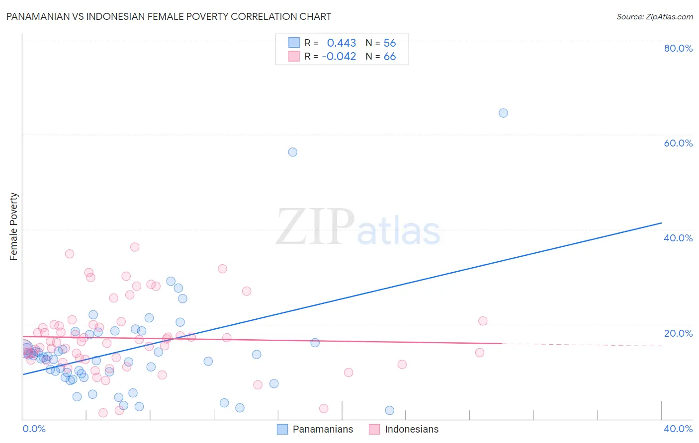 Panamanian vs Indonesian Female Poverty