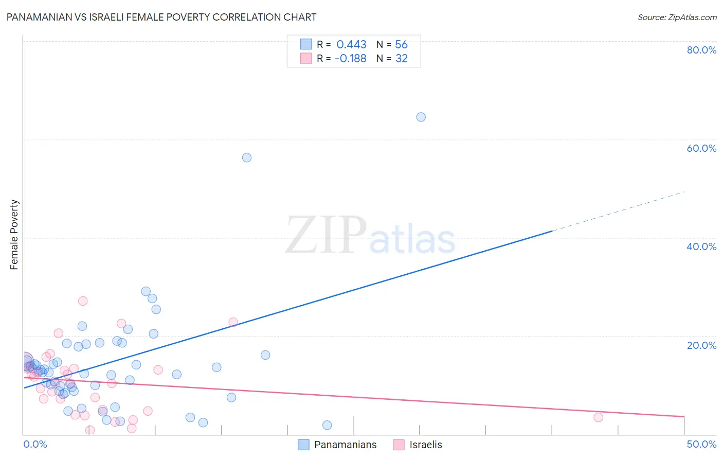 Panamanian vs Israeli Female Poverty