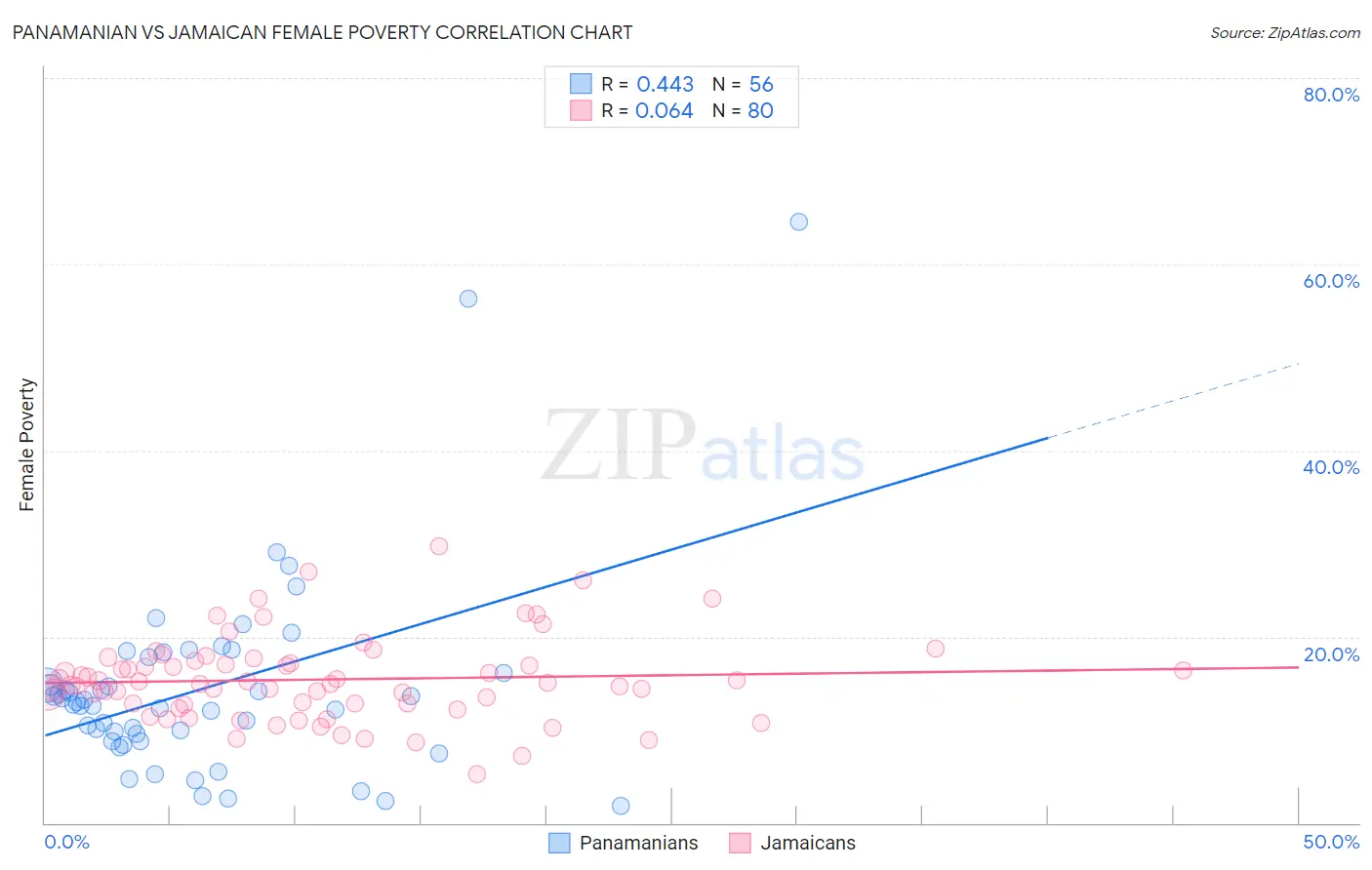 Panamanian vs Jamaican Female Poverty