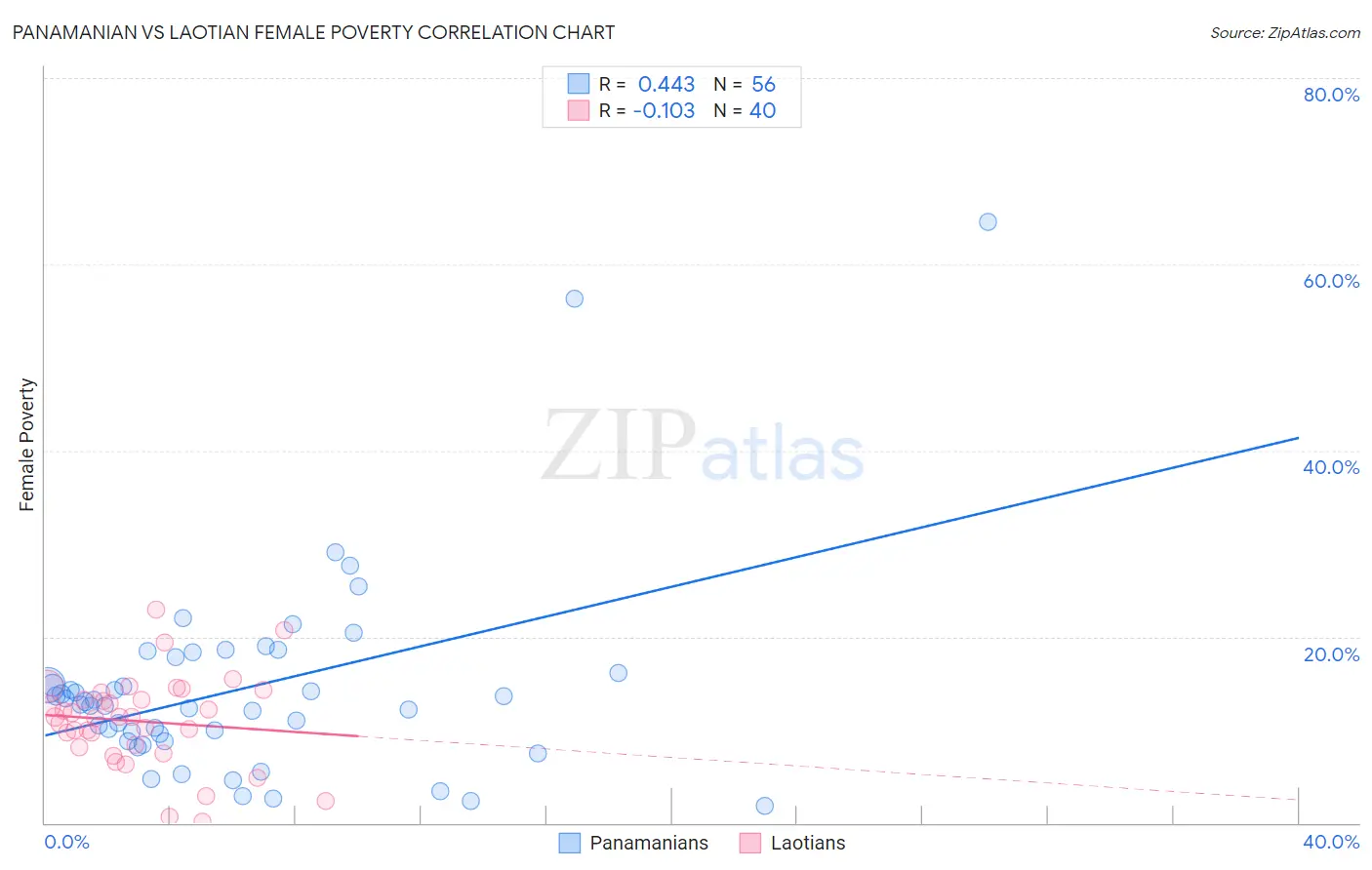 Panamanian vs Laotian Female Poverty