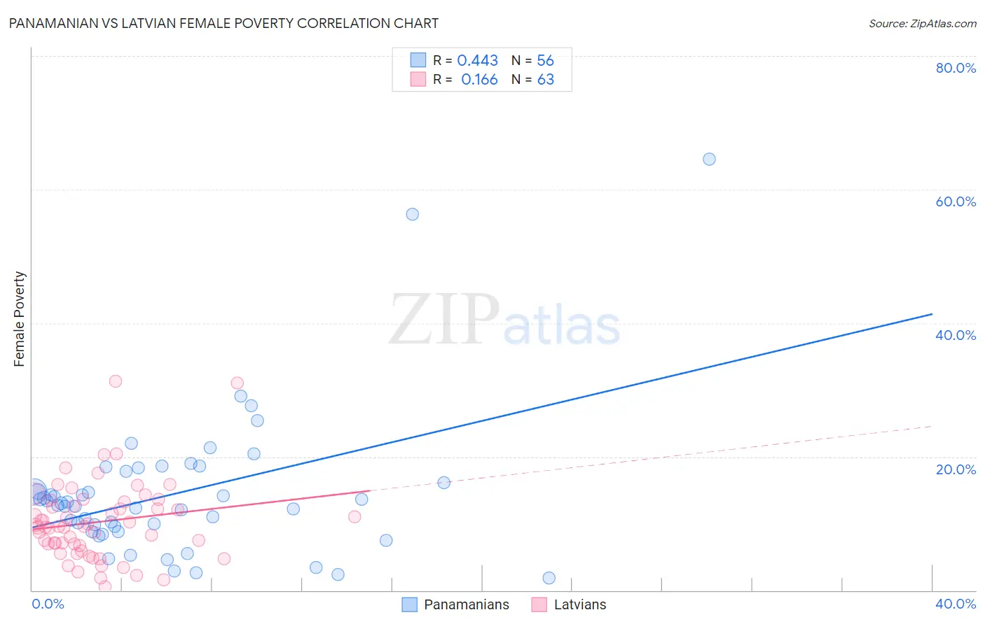 Panamanian vs Latvian Female Poverty