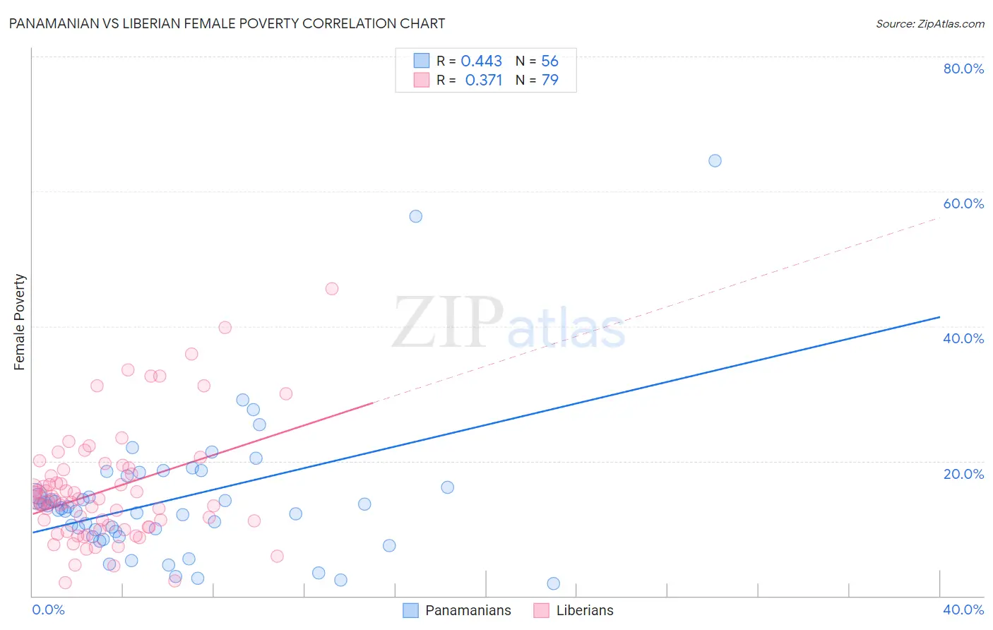 Panamanian vs Liberian Female Poverty
