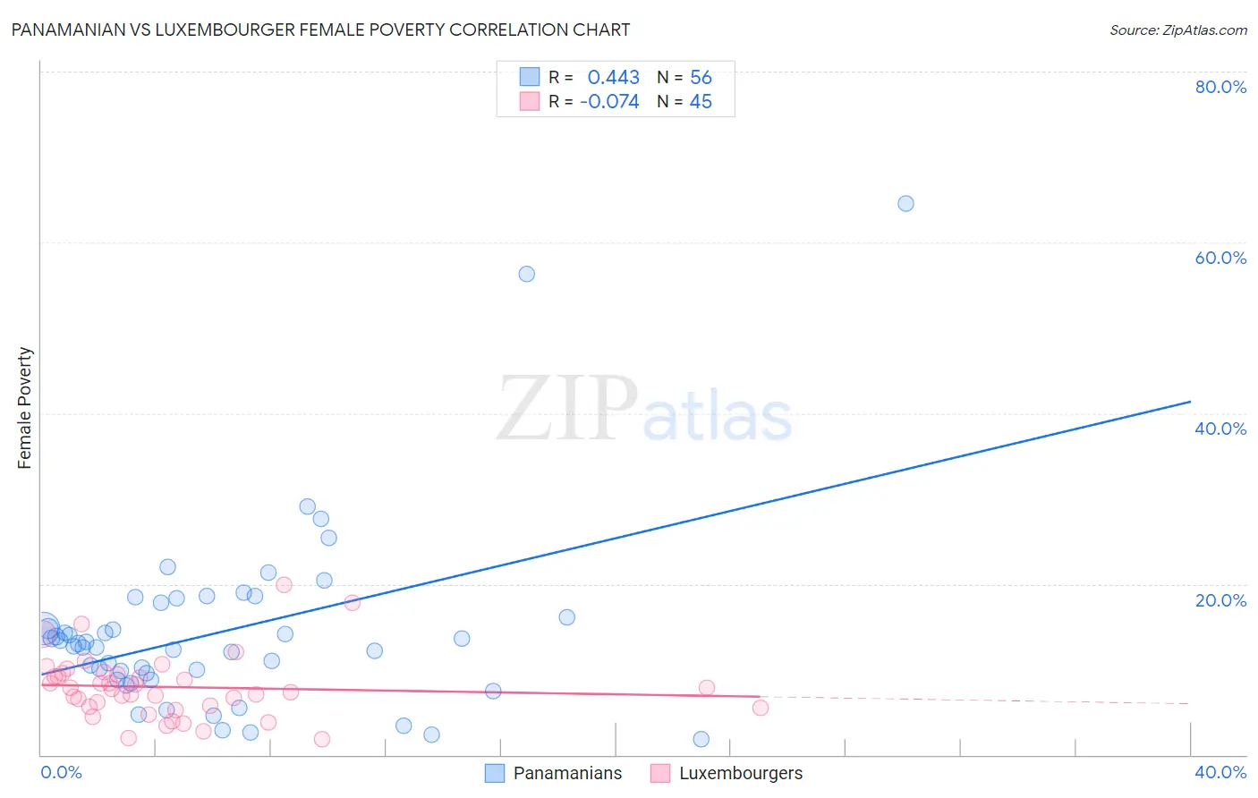 Panamanian vs Luxembourger Female Poverty