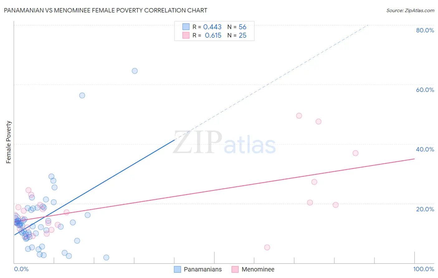Panamanian vs Menominee Female Poverty