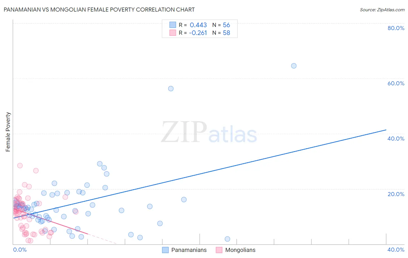 Panamanian vs Mongolian Female Poverty
