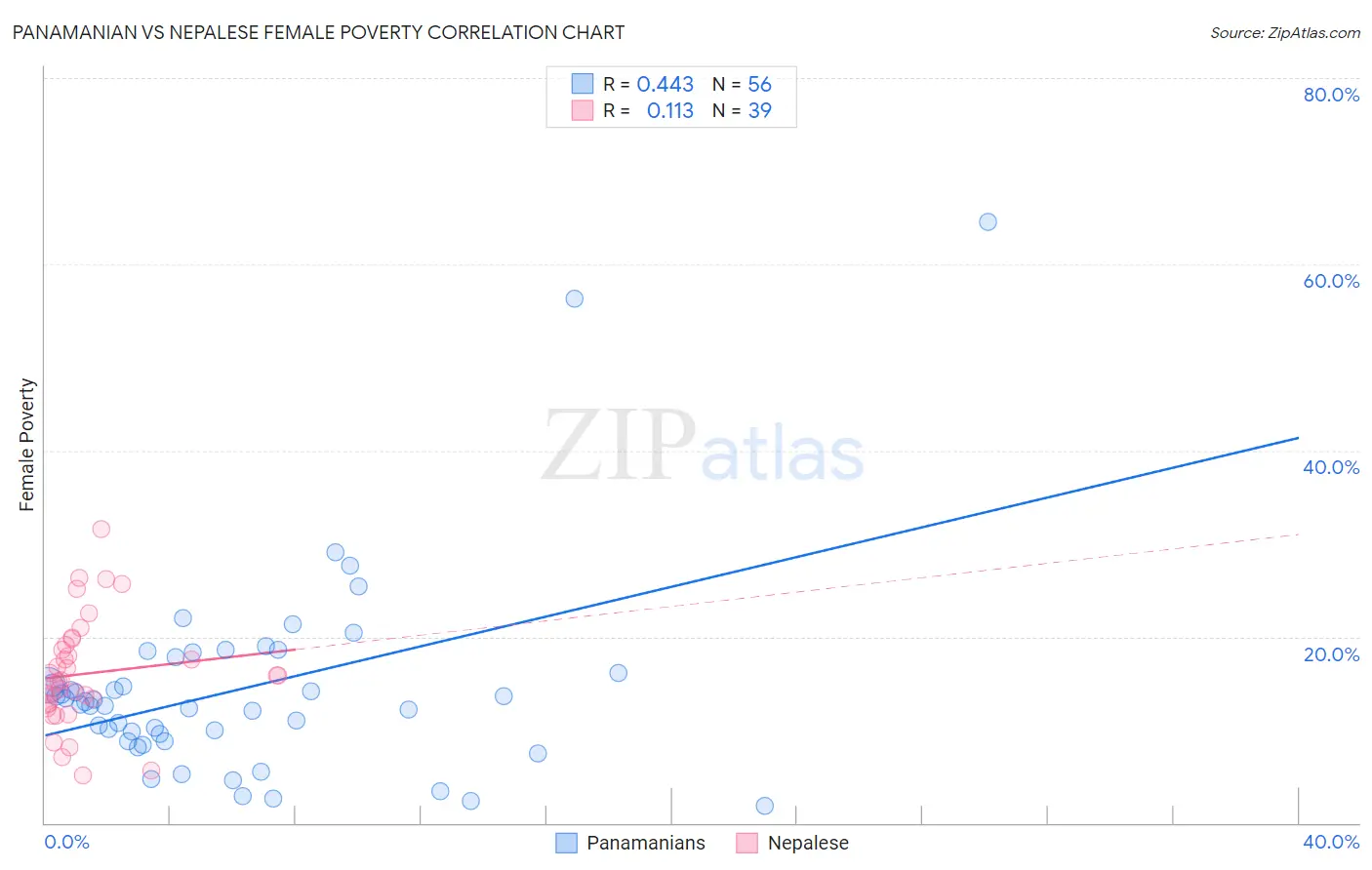 Panamanian vs Nepalese Female Poverty
